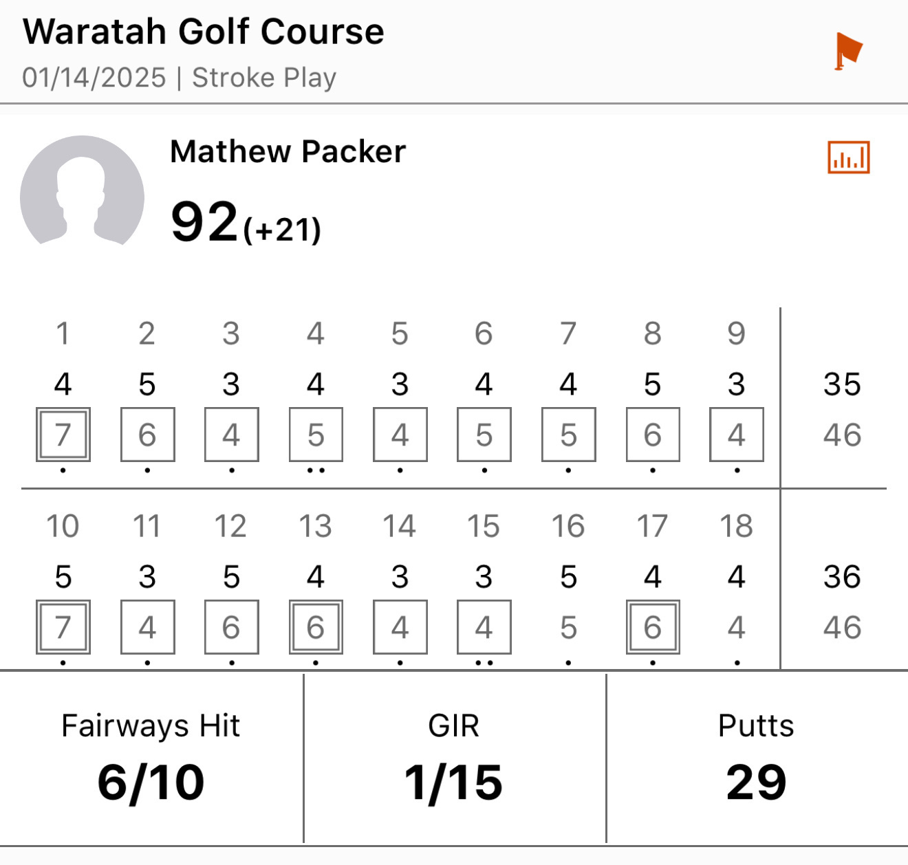 A golf scorecard for Mathew Packer shows a total score of 92 strokes, with 6 fairways hit, 1 green in regulation, and 29 putts at Waratah Golf Course.